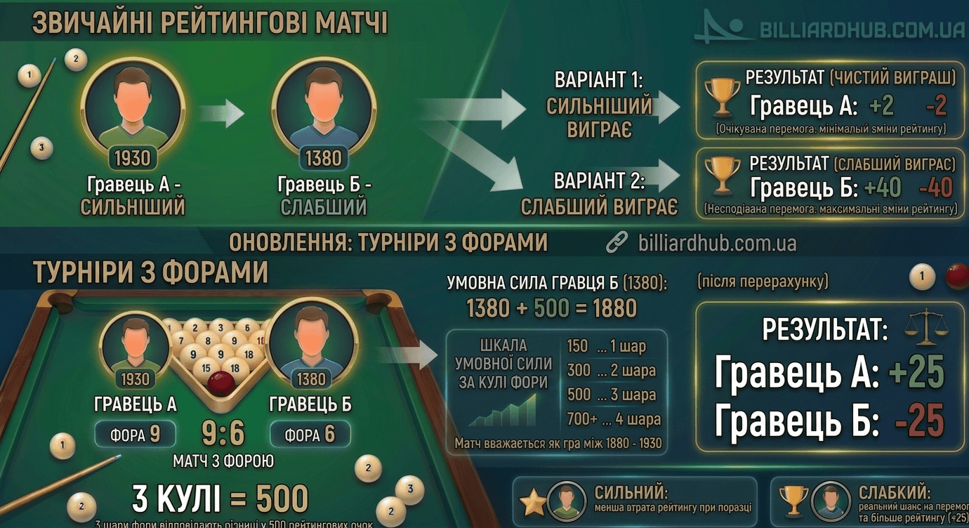 Схема формування зміни рейтингу у матчах з форою